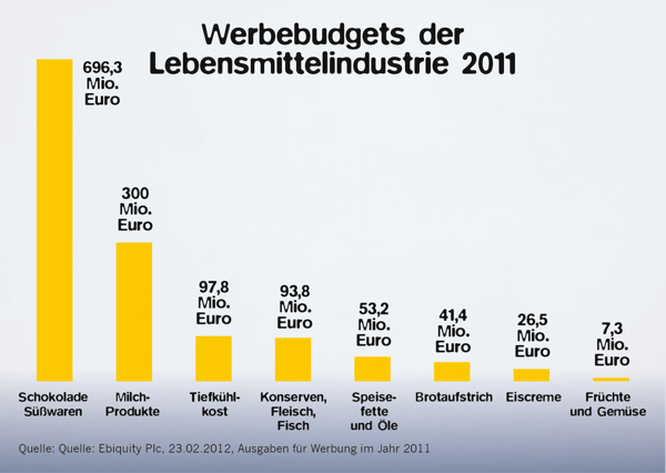 Werbebudgets_Lebensmittelindustrie 2011 foodwatch